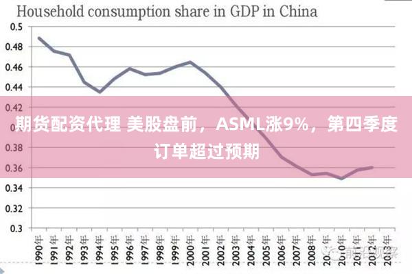 期货配资代理 美股盘前，ASML涨9%，第四季度订单超过预期